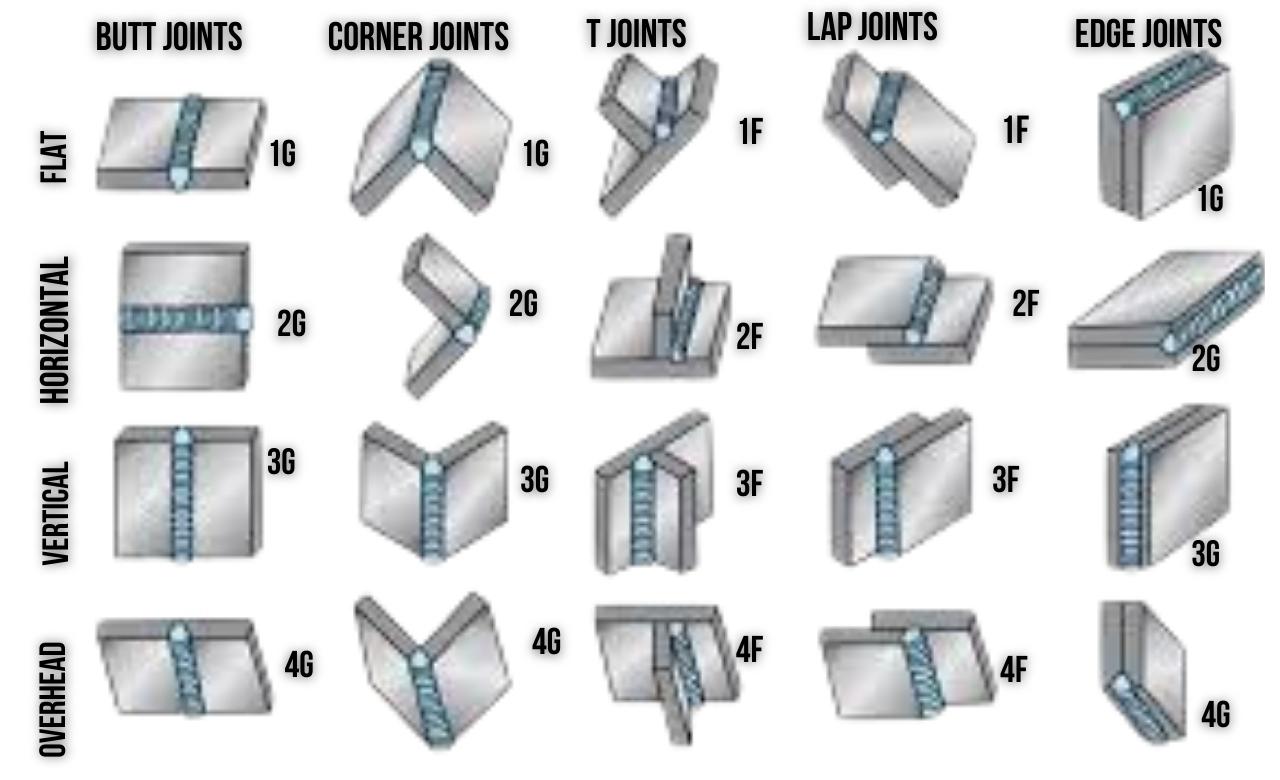 What Are The Three Main Types Of Welding Design Talk